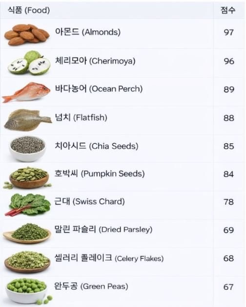 BBC 선정 세계에서 가장 건강한 음식 TOP 30 -2