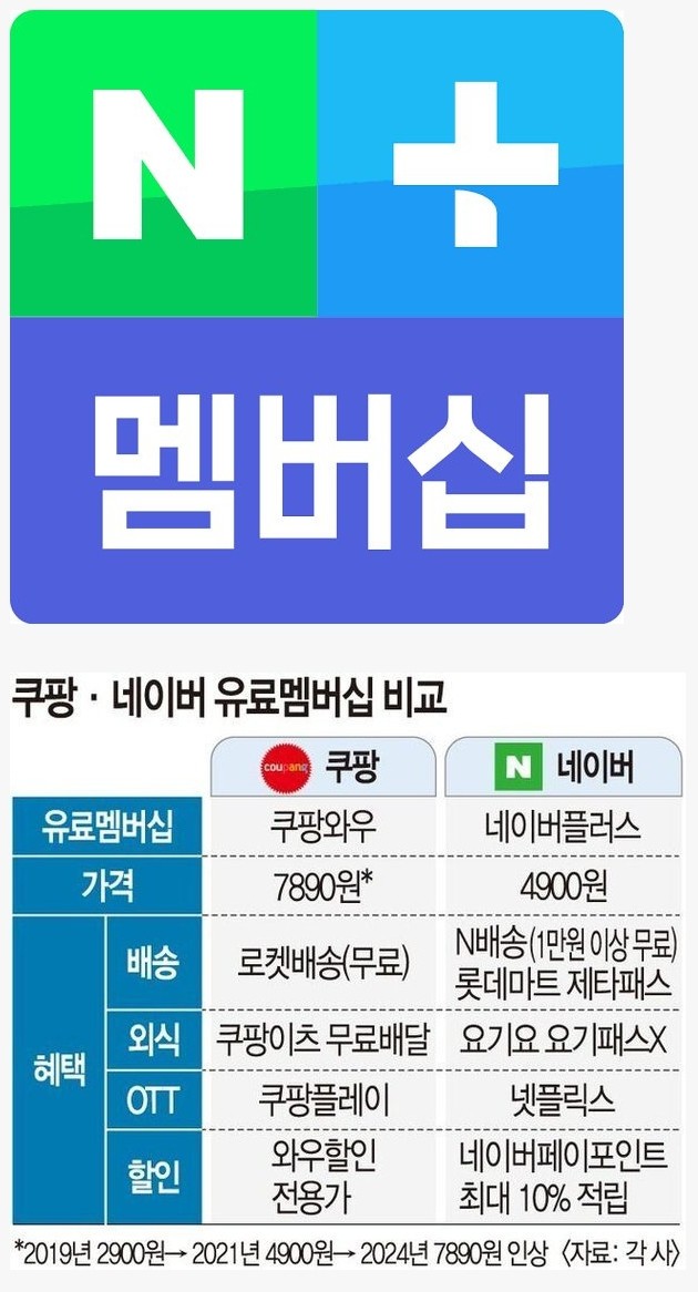 네이버 쇼핑 멤버십 4900원 동결
