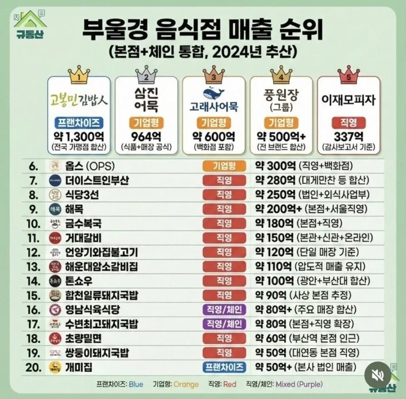 부울경 지역 음식점 매출 순위 TOP 20 