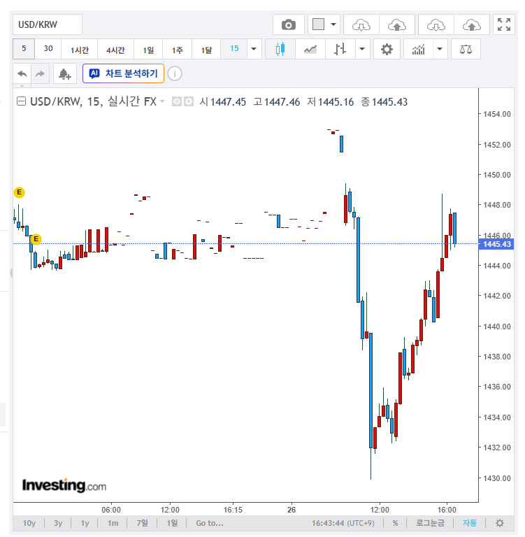 기괴한 움직임을 보이는 환율차트 ㄷㄷ 