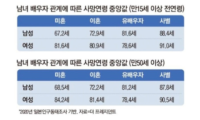 남녀 혼인 관계에 따른 사망 평균 나이