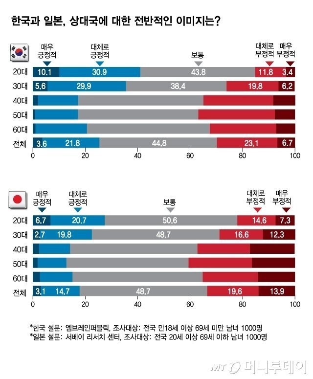 한국과 일본의 상호 호감도 근황