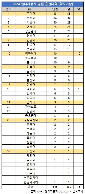 삼성전자, 현대차 임원 학사출신대학