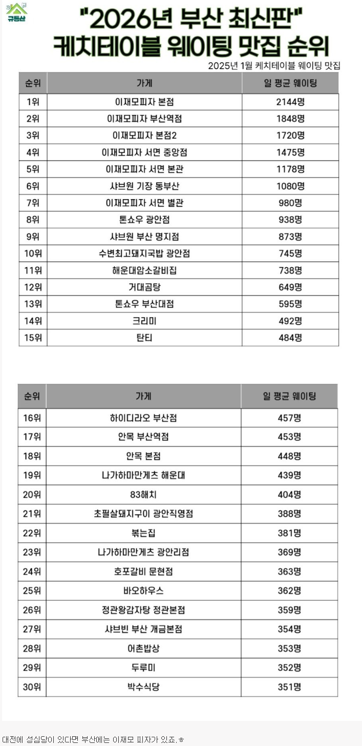 부산 이재모 피자의 위엄