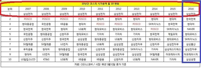 국장에서 삼성전자 외 다른 주식 장투하면 망하는 이유