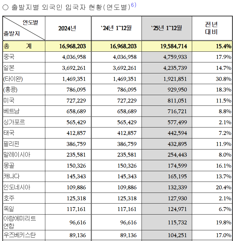 한국 체류 일본인 7만명 돌파 -2