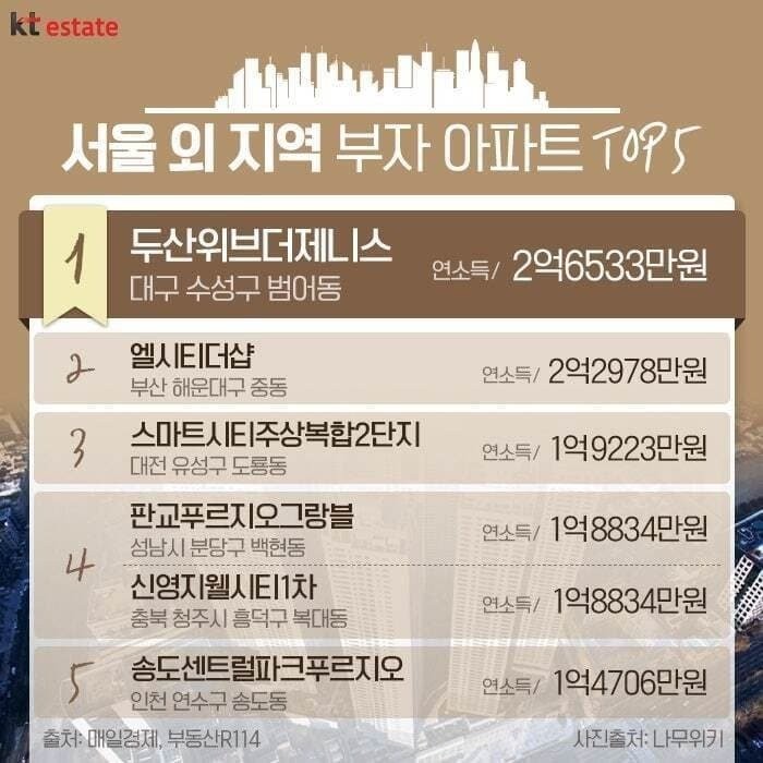 서울 제외 전국 아파트단지중 가장 부자아파트 탑5