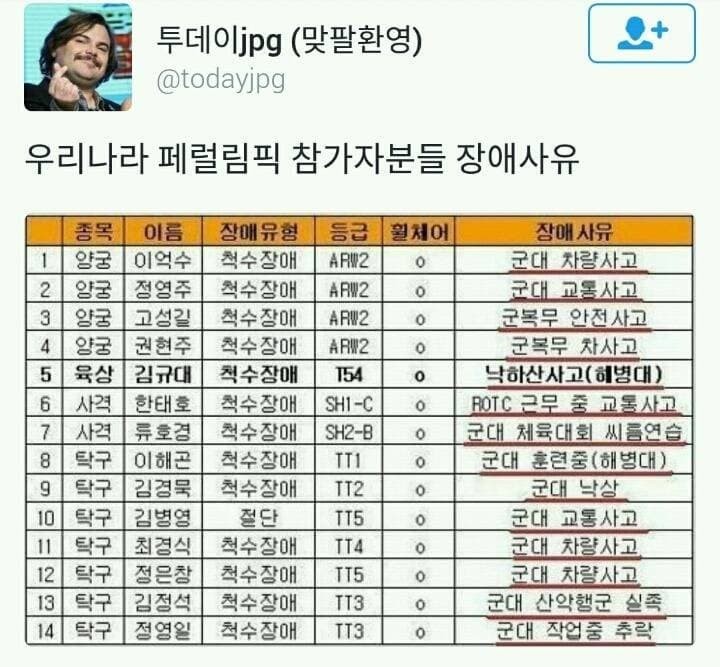 우리나라 페럴림픽 선수들 눈물나는 장애 사유..