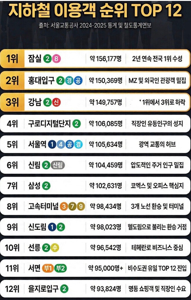 대한민국 지하철 이용객 순위