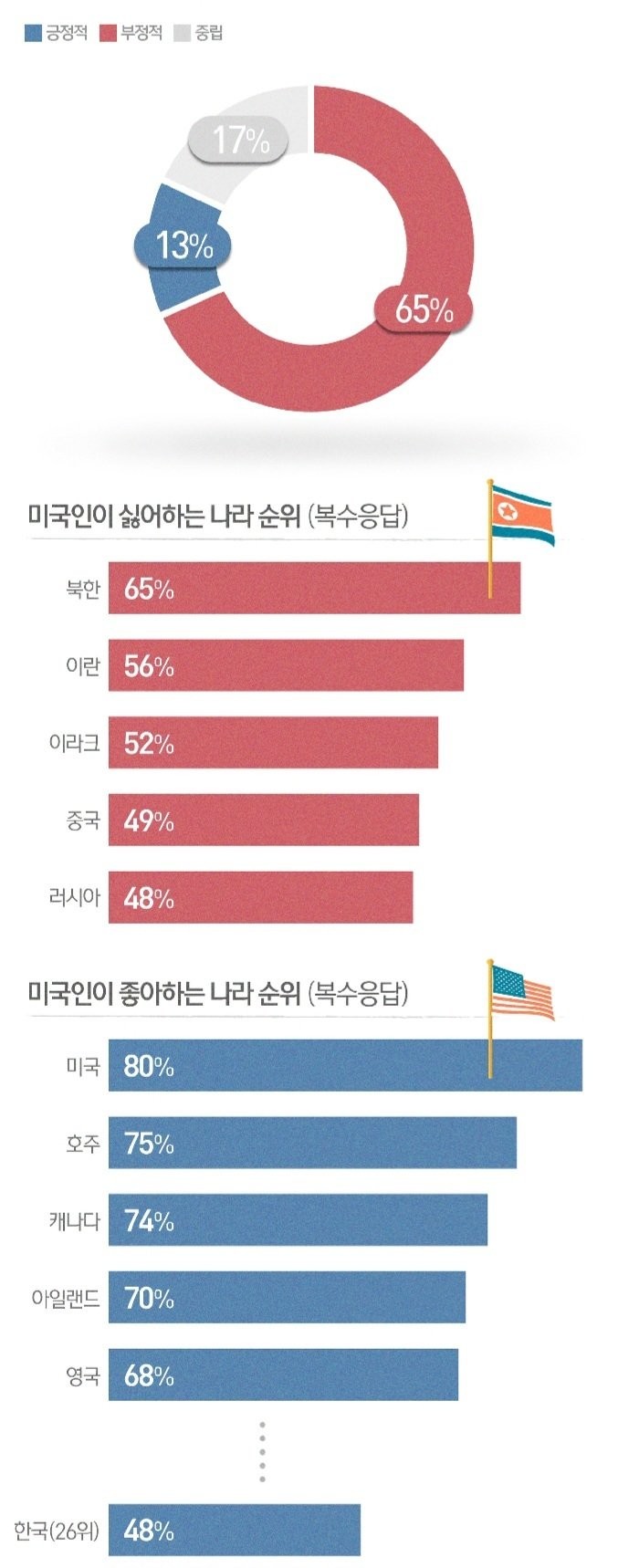 미국인이 가장 싫어하는 나라 순위