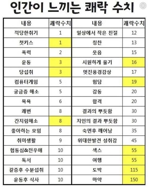 인간이 느끼는 괘락 수치
