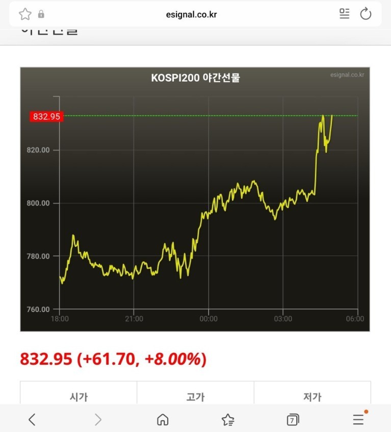 코스피 야간선물 상한가 ㄷㄷ + 유가 급락