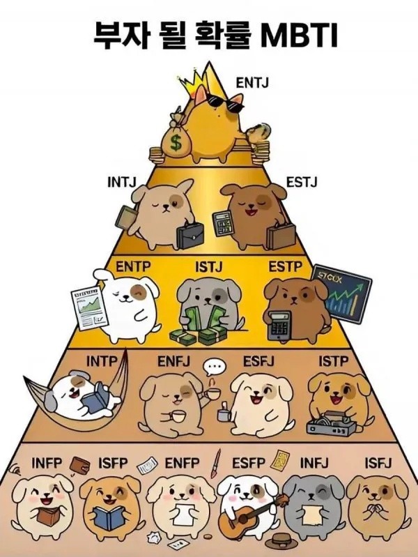 부자가 될 확률 MBTI
