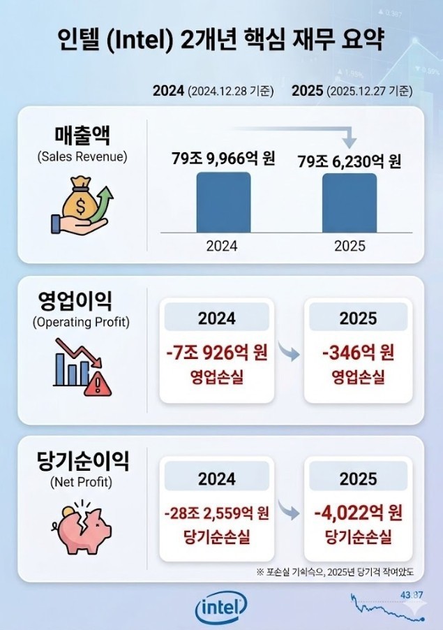 인텔의 몰락 체감