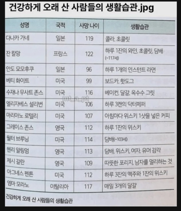 건강하게 오래 산 사람들의 생활습관