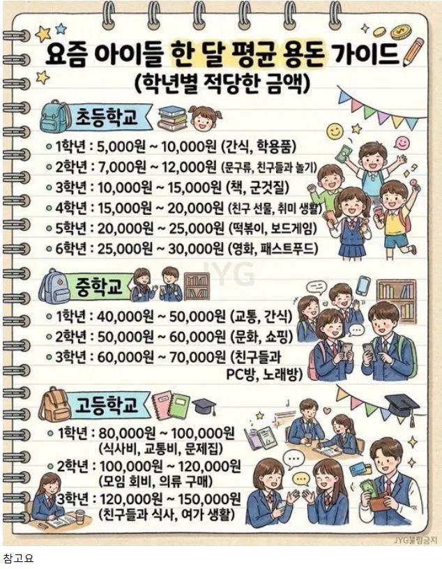 요즘 아이들 한 달 평균 용돈 가이드