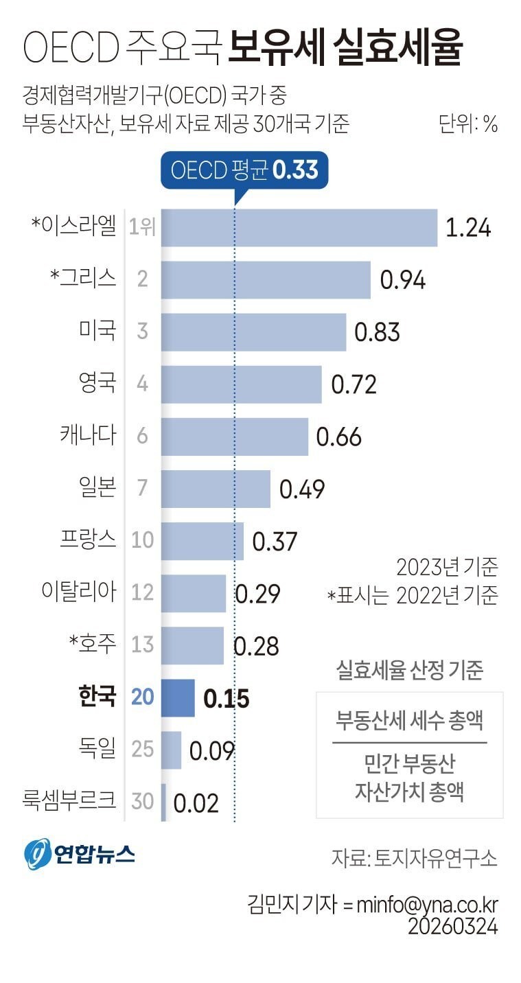 전세계 부동산 보유세 비교.