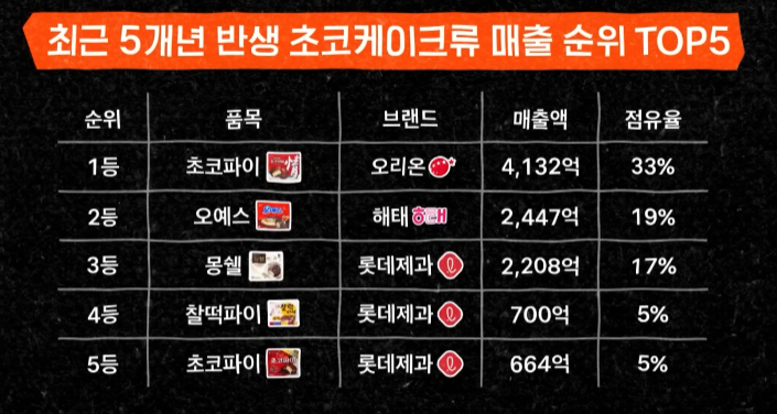 초코파이 오예스 몽쉘 서열 근황