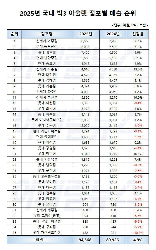2025년 전국 아울렛 매출 순위