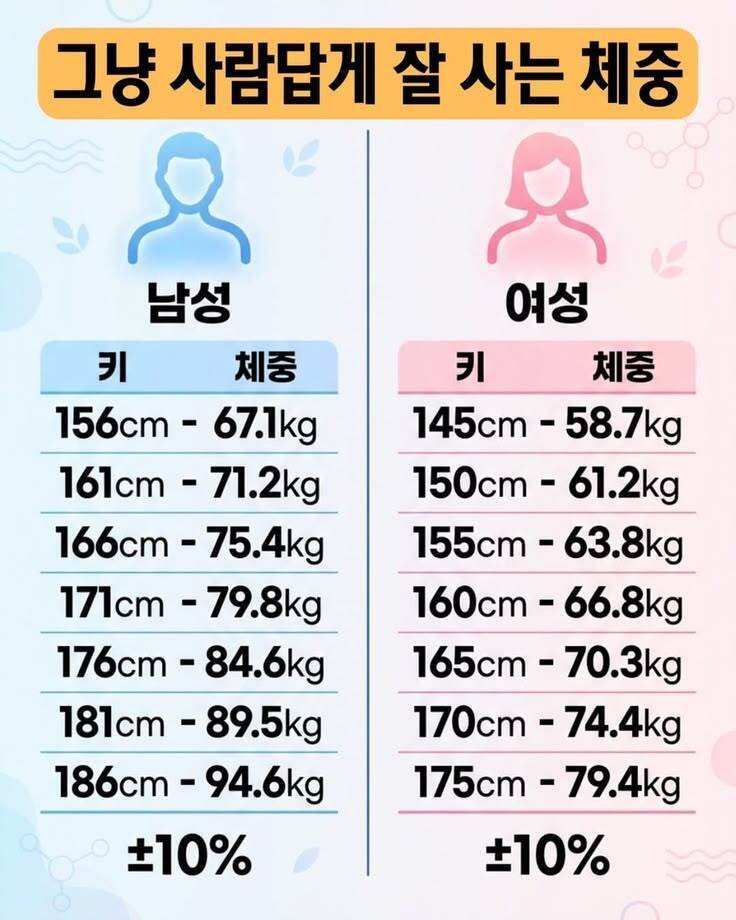 그냥 사람답게 잘 사는 체중