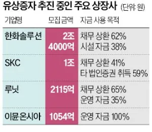 이제는 유상증자로 돌아선 코스피 기업들-2