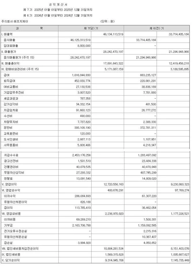 원가율 61.2% 부산 이재모피자 -3