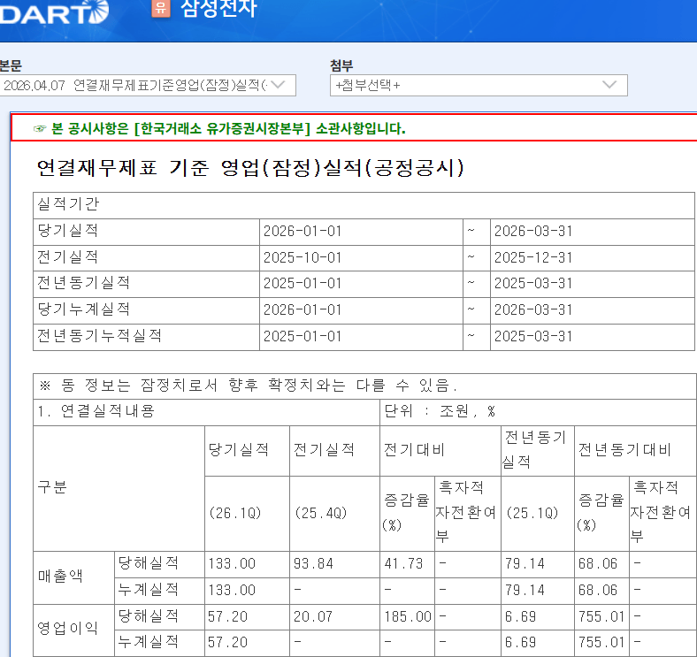 삼성전자 1분기 영업이익 57조원