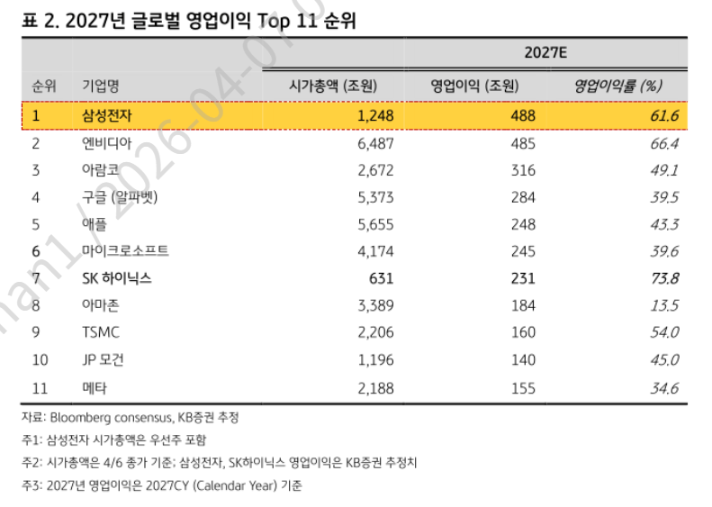 삼성전자 1분기 영업이익 57조원-4