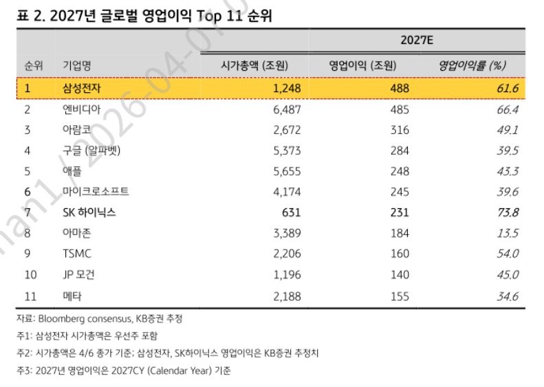 삼성전자 전세계 영업이익 1위 전망 ㄷㄷㄷ-2