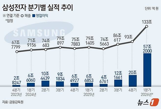 삼성전자 2분기 영업이익은 76.8조 전망 -2