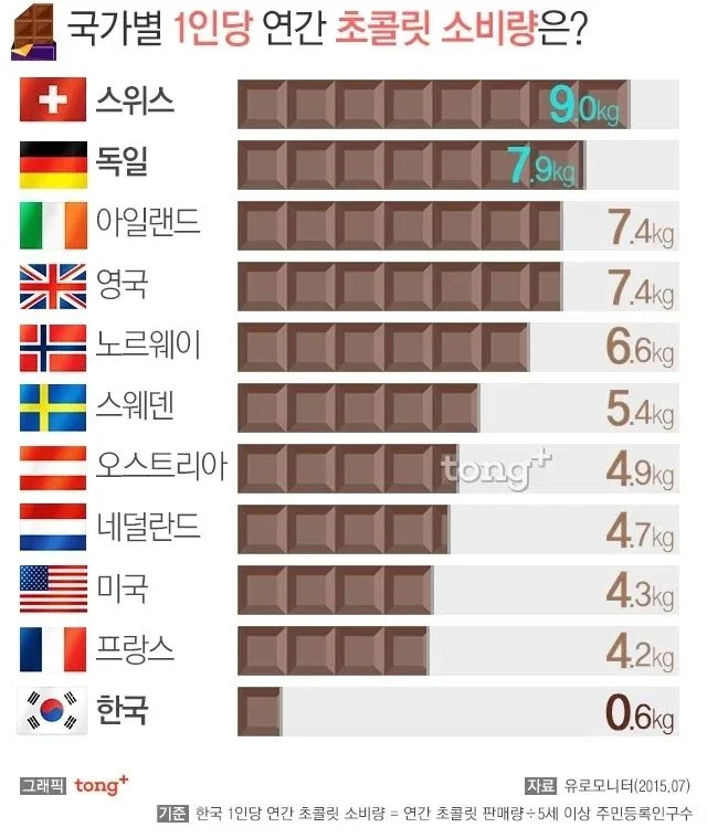 국가별 1인당 초콜렛 소비