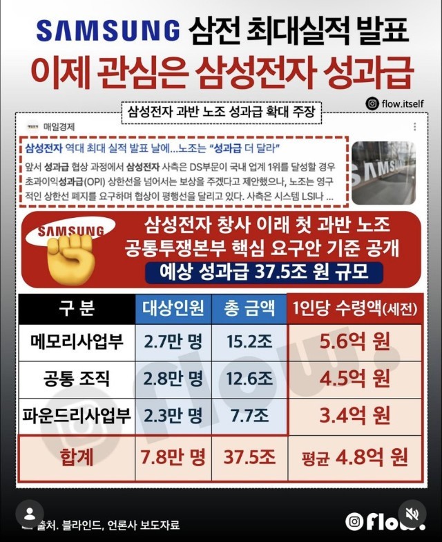 삼성전자는 생산직도 성과급 5억