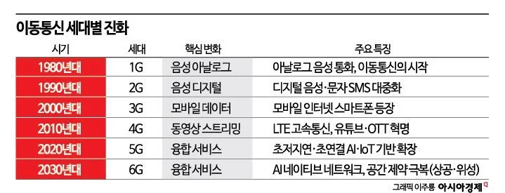 SKT "2030년은 6G시대"-2