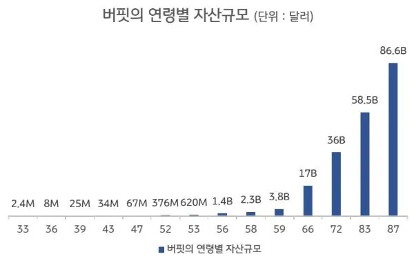 워렌 버핏의 일평생 재산 변화-2