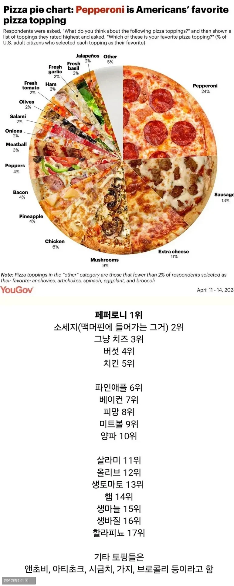 미국인들이 선호하는 피자 토핑 순위