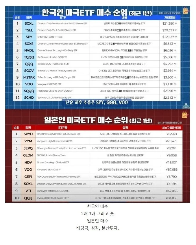 한국인과 일본인의 ETF 투자 성향차이