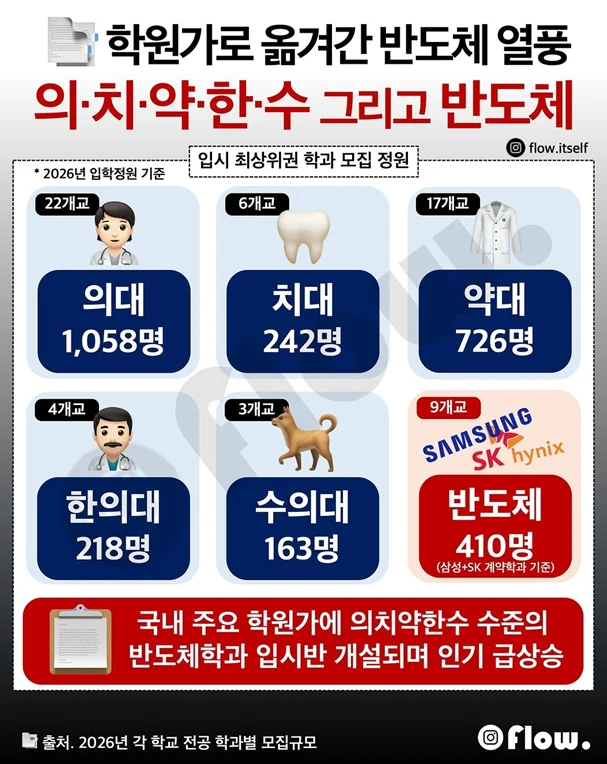 학원가로 옮겨간 반도체 열풍