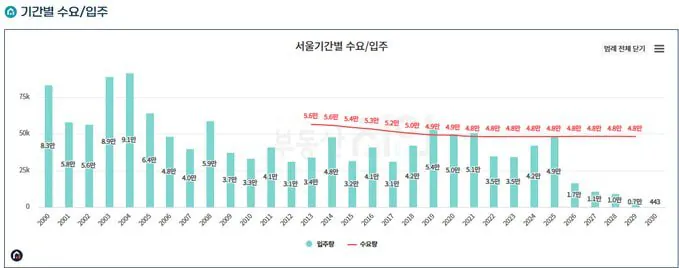서울시의 1년 평균 수요는 4.8만 세대 