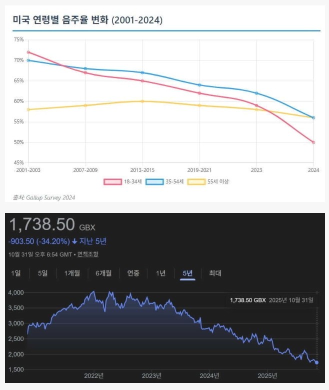 전세계적으로 줄어들고 있는 음주율