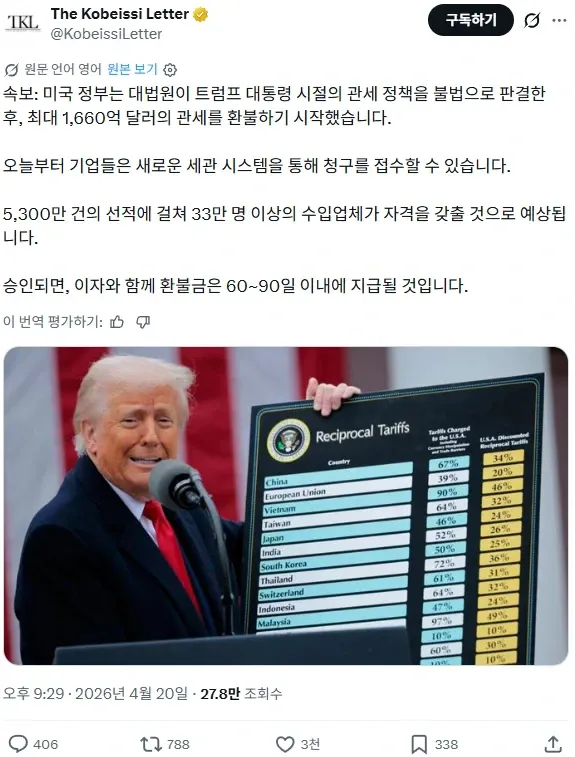 [속보] 미국 정부 최대1660억 달러 관세 환불 시작 
