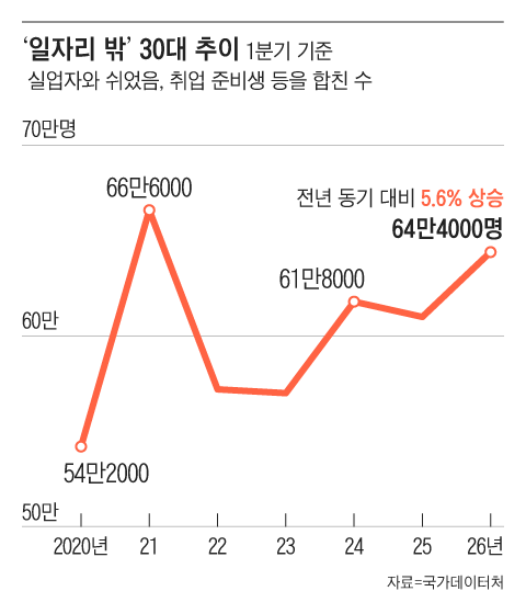 30대 64만명이 무직인 한국-2