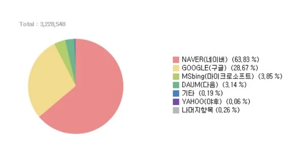 사람들이 욕하고 까도 생각보다 많이 쓰는거