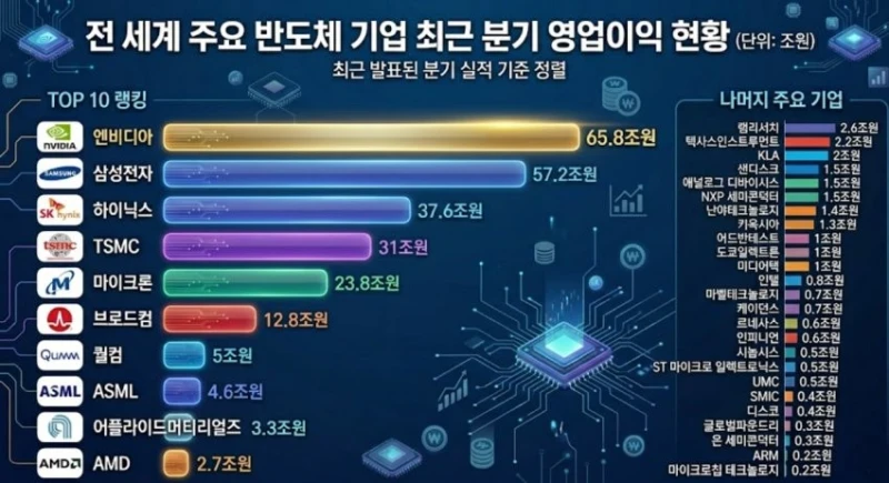 전세계 반도체 기업 최근 분기 영업이익