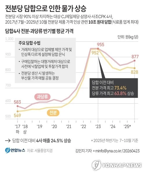 대한민국 역사상 식품부분 역대 최대 담합 적발-3
