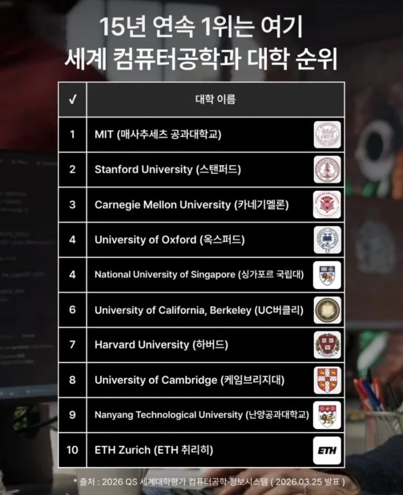 세계 컴퓨터공학과 대학교 순위