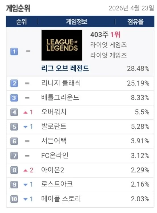 현재 롤이랑 PC방 점유율 1위 경쟁중인 게임-2
