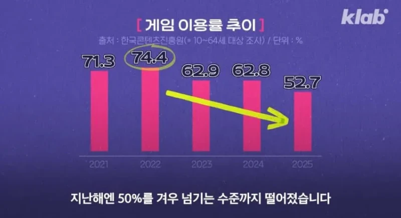 요즘 MZ세대가 게임을 잘 안하는 이유