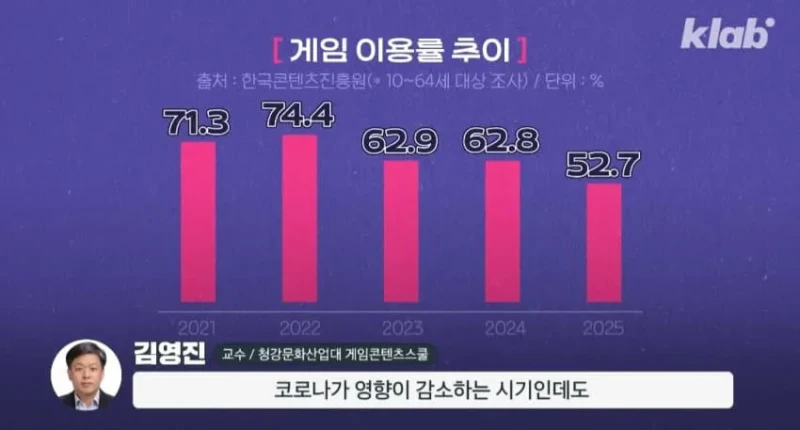 요즘 MZ세대가 게임을 잘 안하는 이유-2