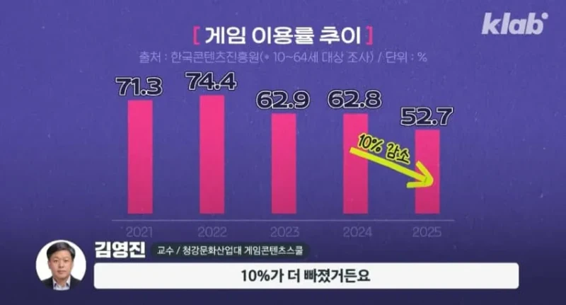 요즘 MZ세대가 게임을 잘 안하는 이유-3