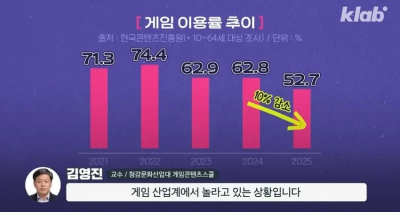 요즘 MZ세대가 게임을 잘 안하는 이유-4